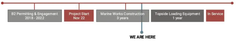 B2BC Timeline