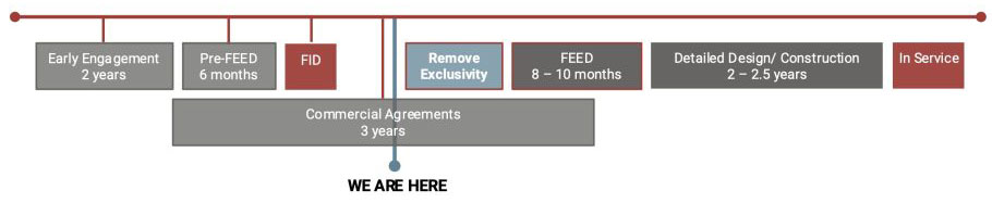 LPG Timeline