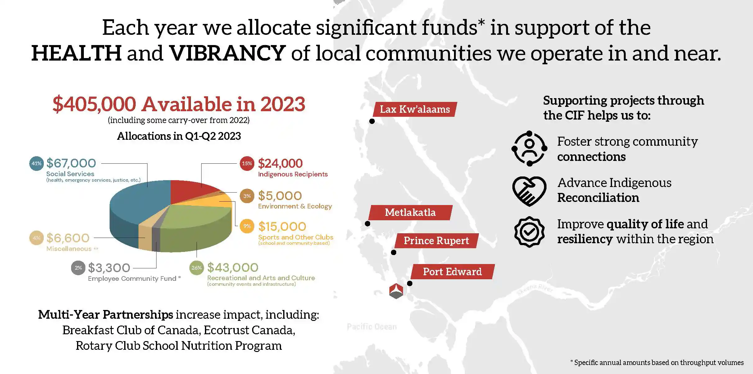 Community Investment Trigon BC